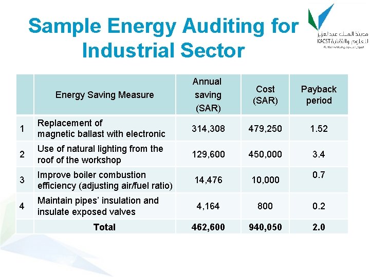 Sample Energy Auditing for Industrial Sector Energy Saving Measure Annual saving (SAR) Cost (SAR)