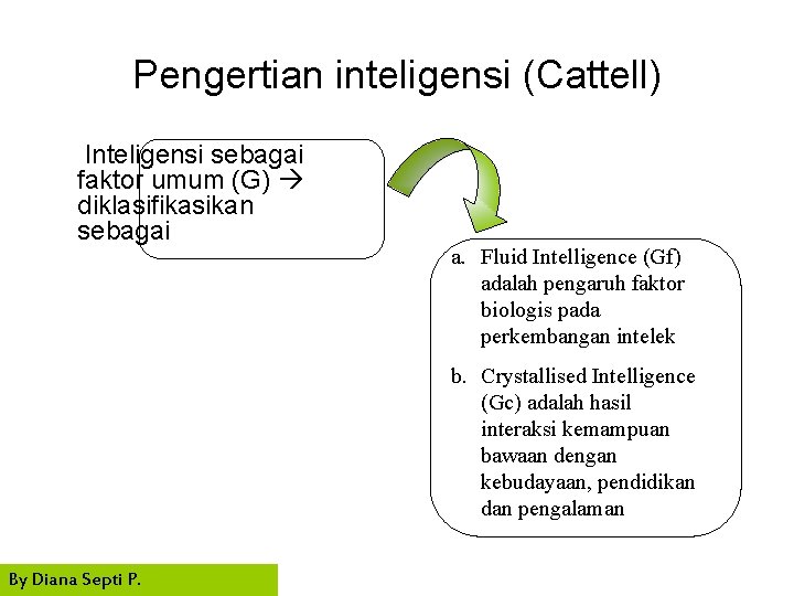 Pengertian inteligensi (Cattell) Inteligensi sebagai faktor umum (G) diklasifikasikan sebagai a. Fluid Intelligence (Gf)