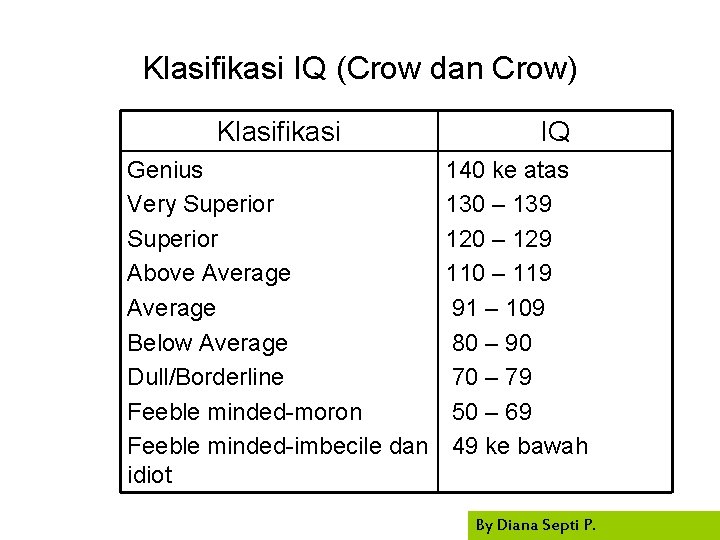 Klasifikasi IQ (Crow dan Crow) Klasifikasi Genius Very Superior Above Average Below Average Dull/Borderline