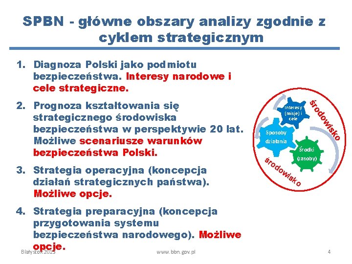 SPBN - główne obszary analizy zgodnie z cyklem strategicznym 1. Diagnoza Polski jako podmiotu