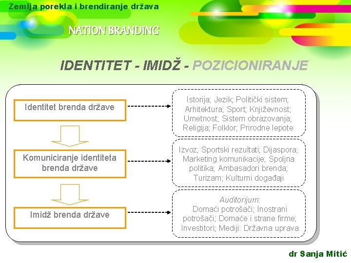 Zemlja porekla i brendiranje država NATION BRANDING IDENTITET - IMIDŽ - POZICIONIRANJE Identitet brenda