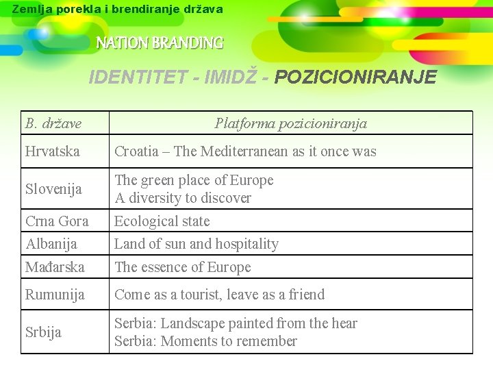 Zemlja porekla i brendiranje država NATION BRANDING IDENTITET - IMIDŽ - POZICIONIRANJE B. države