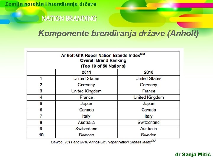 Zemlja porekla i brendiranje država NATION BRANDING Komponente brendiranja države (Anholt) dr Sanja Mitić