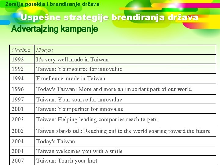 Zemlja porekla i brendiranje država Uspešne strategije brendiranja država Advertajzing kampanje Godina Slogan 1992