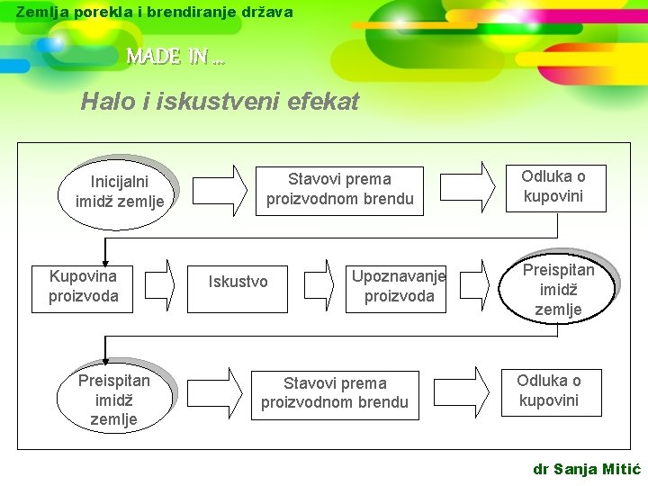 Zemlja porekla i brendiranje država MADE IN. . . Halo i iskustveni efekat Inicijalni