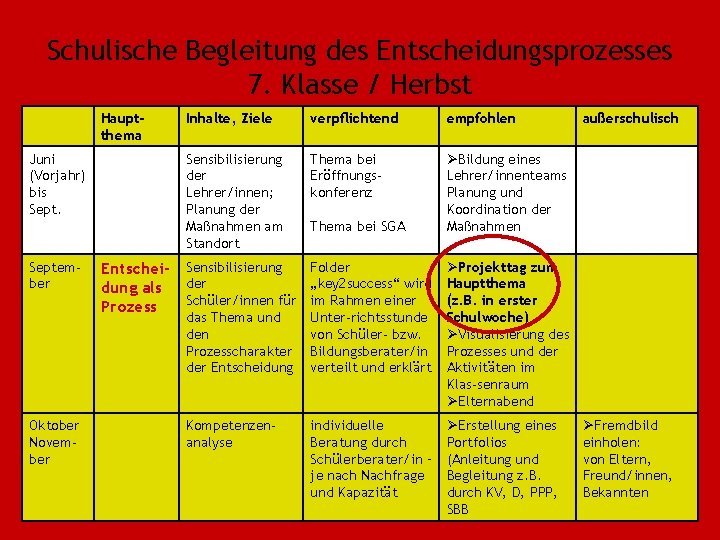 Schulische Begleitung des Entscheidungsprozesses 7. Klasse / Herbst Hauptthema Inhalte, Ziele verpflichtend empfohlen außerschulisch