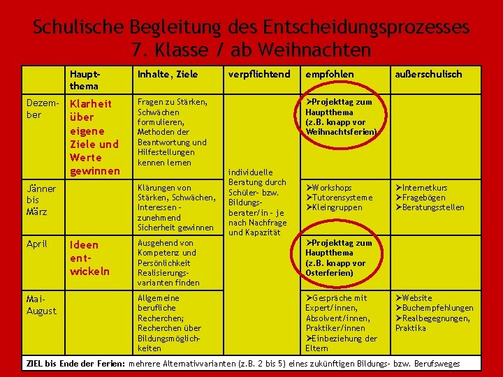 Schulische Begleitung des Entscheidungsprozesses 7. Klasse / ab Weihnachten Hauptthema Inhalte, Ziele Klarheit über