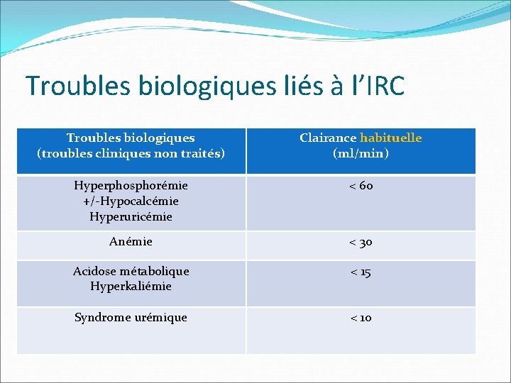 Troubles biologiques liés à l’IRC Troubles biologiques (troubles cliniques non traités) Clairance habituelle (ml/min)