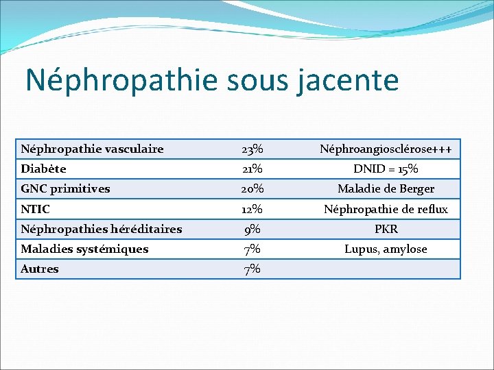 Néphropathie sous jacente Néphropathie vasculaire 23% Néphroangiosclérose+++ Diabète 21% DNID = 15% GNC primitives