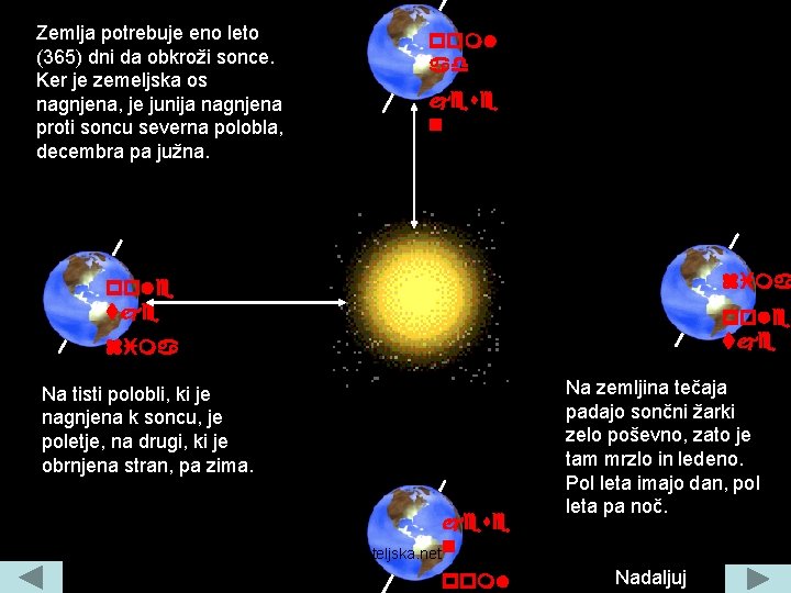 Zemlja potrebuje eno leto (365) dni da obkroži sonce. Ker je zemeljska os nagnjena,