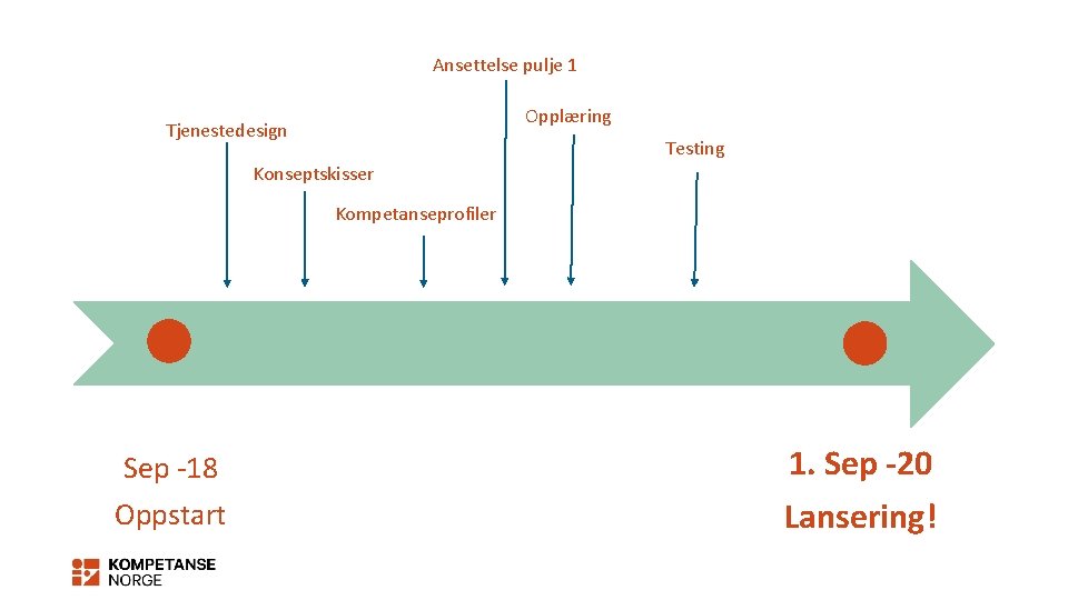 Ansettelse pulje 1 Opplæring Tjenestedesign Testing Konseptskisser Kompetanseprofiler Sep -18 Oppstart 1. Sep -20