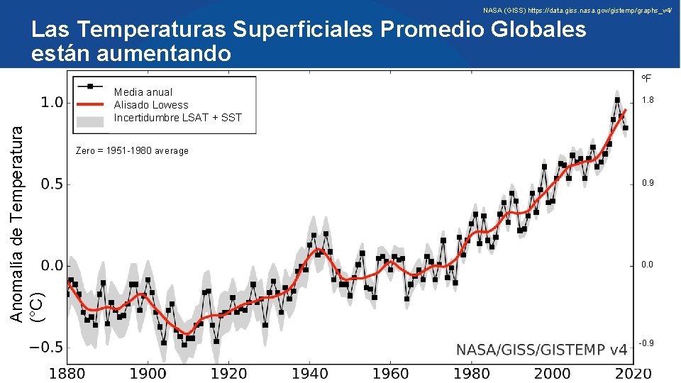 NASA (GISS) https: //data. giss. nasa. gov/gistemp/graphs_v 4/ Las Temperaturas Superficiales Promedio Globales están