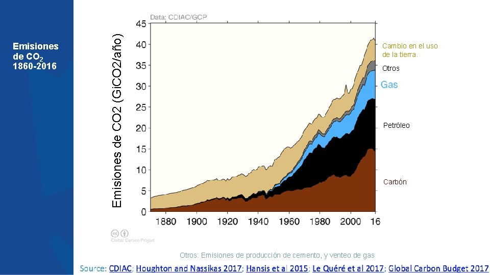 Emisiones de CO 2 (Gi. CO 2/año) Emisiones de CO 2 1860 -2016 Cambio