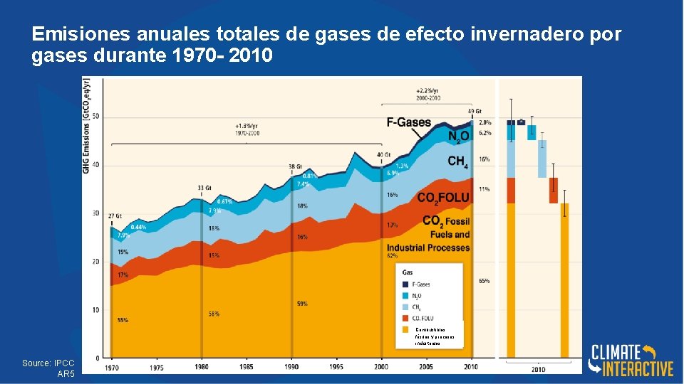 Emisiones anuales totales de gases de efecto invernadero por gases durante 1970 - 2010