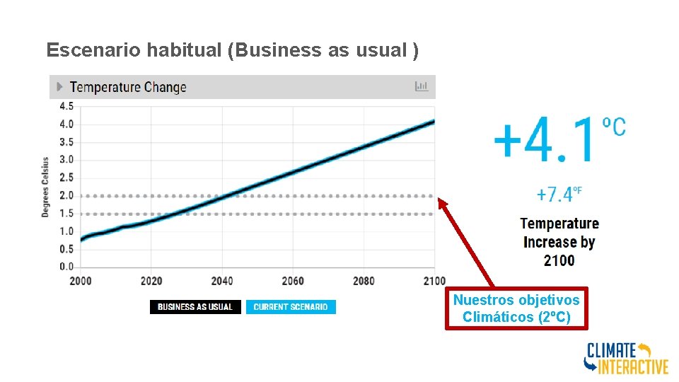 Escenario habitual (Business as usual ) Nuestros objetivos Climáticos (2ºC) 