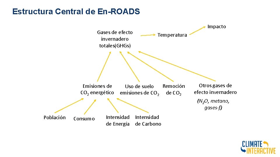 Estructura Central de En-ROADS Gases de efecto invernadero totales(GHGs) Emisiones de CO 2 energético