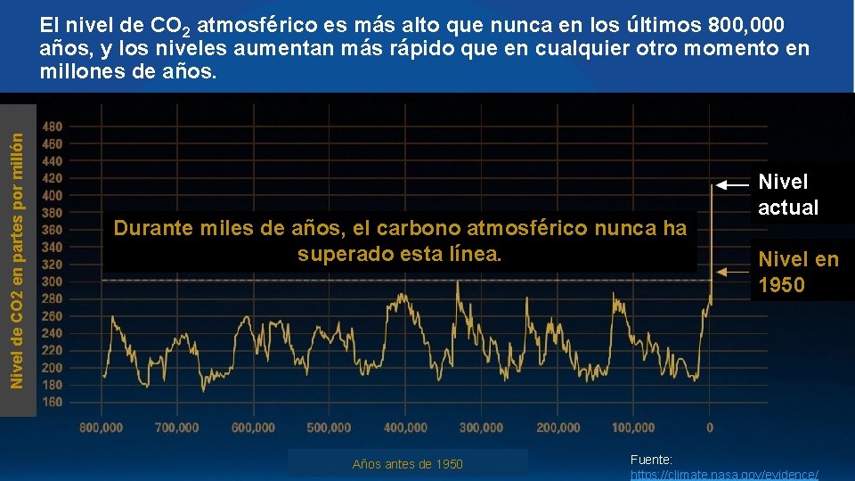 Nivel de CO 2 en partes por millón El nivel de CO 2 atmosférico