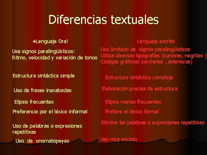 Diferencias textuales l. Lenguaje Oral Lenguaje escrito Uso limitado de signos paralingüísticos Usa signos