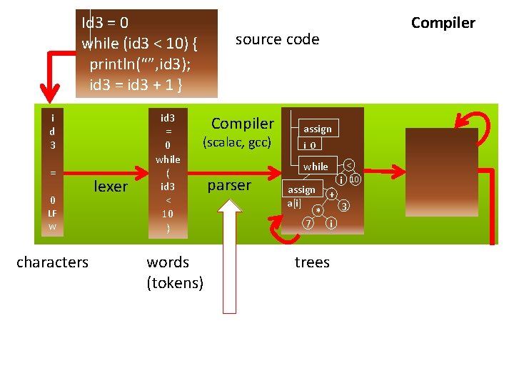 Id 3 = 0 while (id 3 < 10) { println(“”, id 3); id Id 3 = 0 while (id 3 < 10) { println(“”, id 3); id