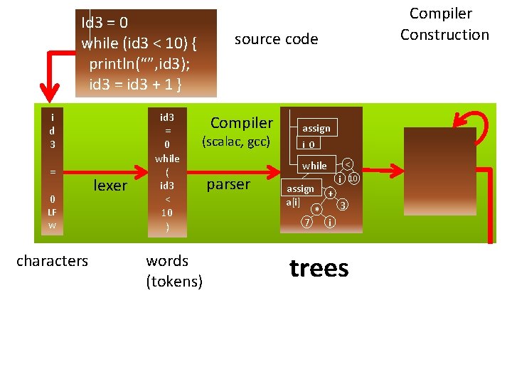 Id 3 = 0 while (id 3 < 10) { println(“”, id 3); id Id 3 = 0 while (id 3 < 10) { println(“”, id 3); id