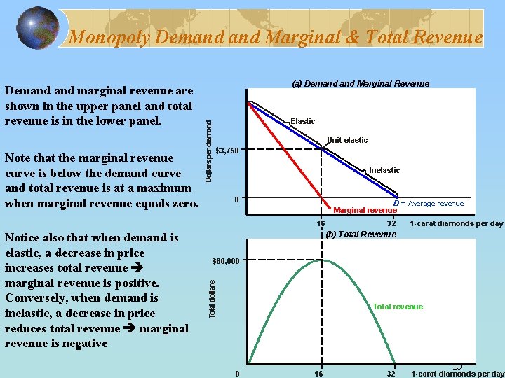 Monopoly Demand Marginal & Total Revenue Note that the marginal revenue curve is below