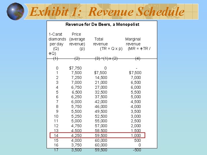 Exhibit 1: Revenue Schedule Revenue for De Beers, a Monopolist 1 -Carat Price diamonds