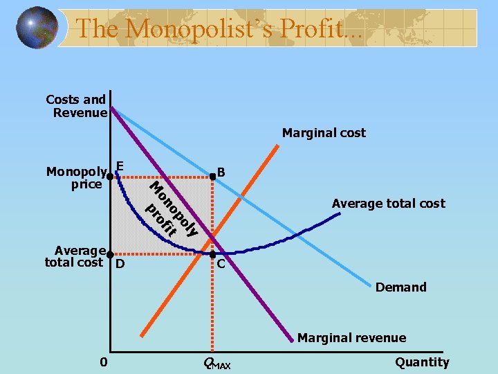 The Monopolist’s Profit. . . Costs and Revenue Marginal cost Average total cost D