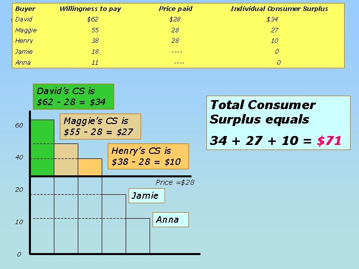 Buyer Willingness to pay David Price paid Individual Consumer Surplus $62 $28 $34 Maggie