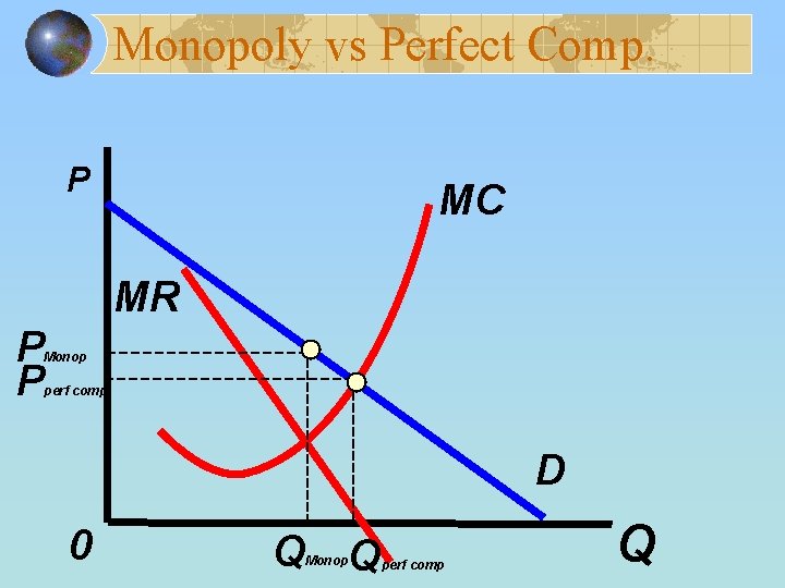 Monopoly vs Perfect Comp. P MC MR P P Monop perf comp D 0