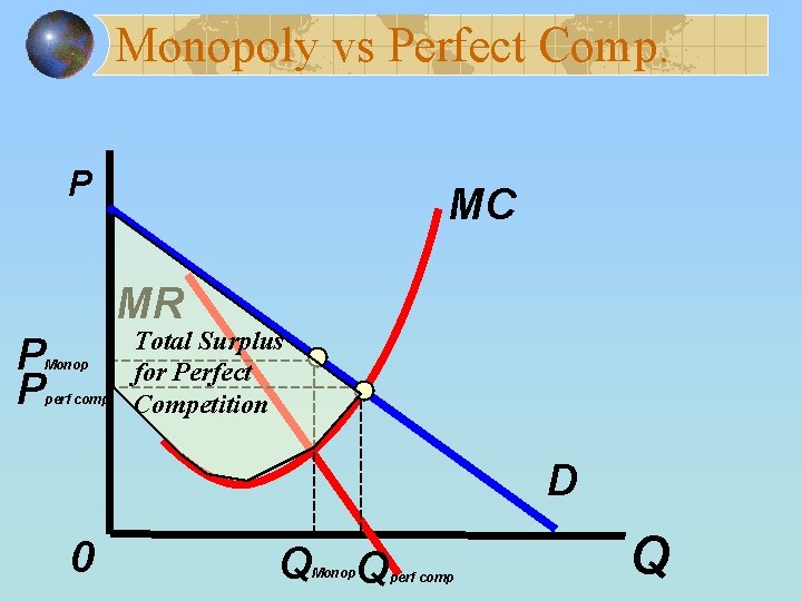 Monopoly vs Perfect Comp. P MC MR P P Monop perf comp Total Surplus