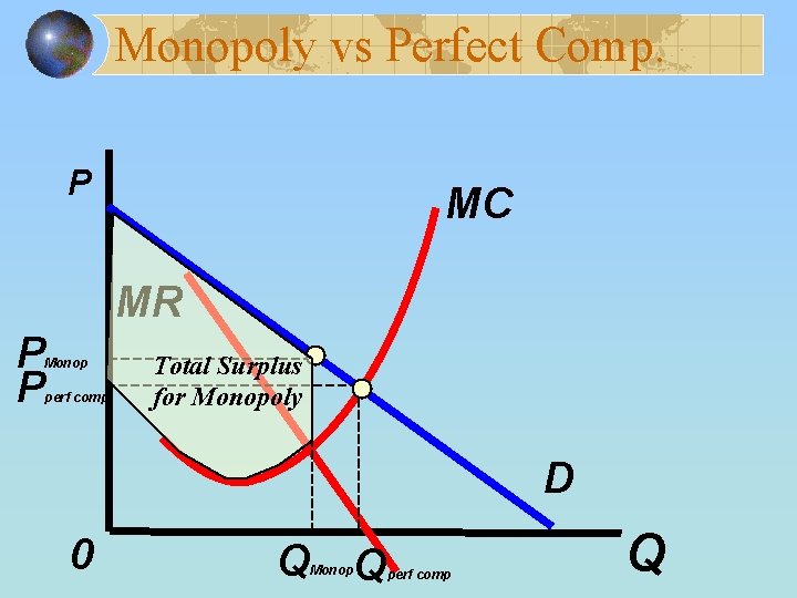 Monopoly vs Perfect Comp. P MC MR P P Monop perf comp Total Surplus