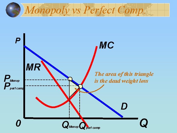 Monopoly vs Perfect Comp. P MC MR P P The area of this triangle