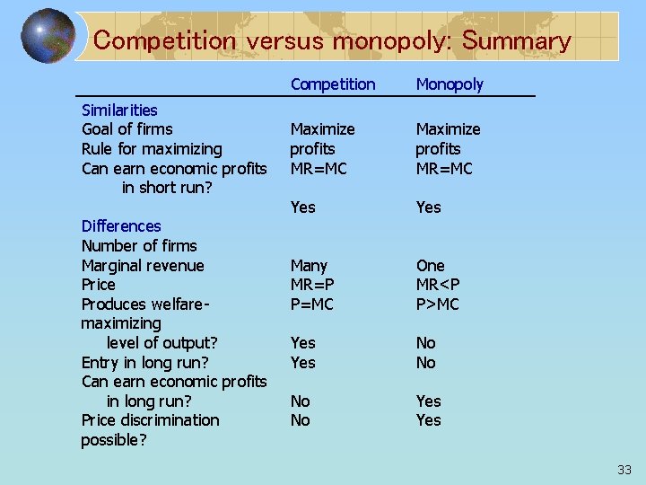 Competition versus monopoly: Summary Similarities Goal of firms Rule for maximizing Can earn economic