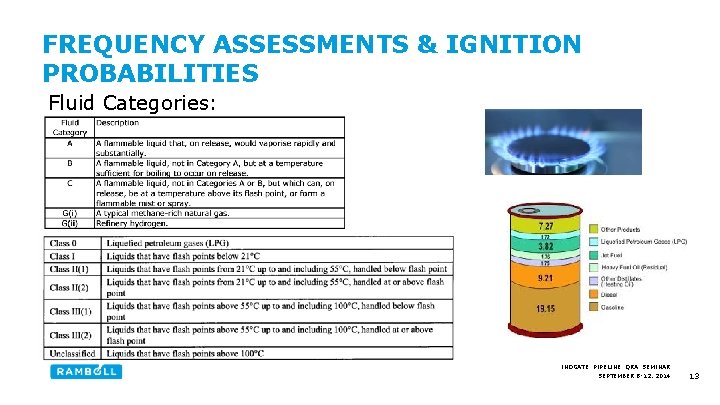 FREQUENCY ASSESSMENTS & IGNITION PROBABILITIES Fluid Categories: INOGATE PIPELINE QRA SEMINAR SEPTEMBER 8 -12,