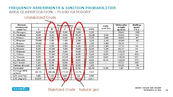 FREQUENCY ASSESSMENTS & IGNITION PROBABILITIES AREA CLASSIFICATION – FLUID CATEGORY Unstabilized Crude Stabilized Crude