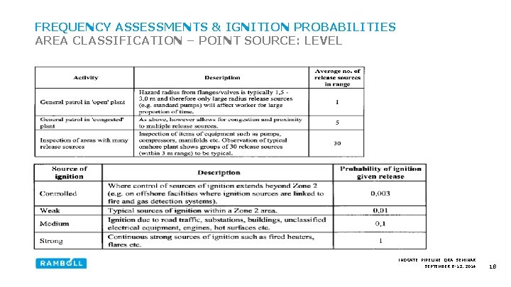 FREQUENCY ASSESSMENTS & IGNITION PROBABILITIES AREA CLASSIFICATION – POINT SOURCE: LEVEL INOGATE PIPELINE QRA