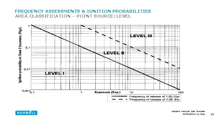 FREQUENCY ASSESSMENTS & IGNITION PROBABILITIES AREA CLASSIFICATION – POINT SOURCE: LEVEL INOGATE PIPELINE QRA
