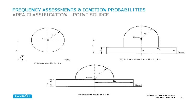 FREQUENCY ASSESSMENTS & IGNITION PROBABILITIES AREA CLASSIFICATION – POINT SOURCE INOGATE PIPELINE QRA SEMINAR