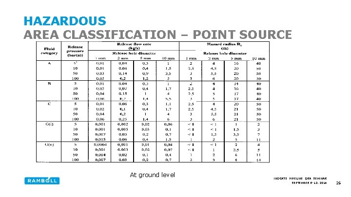 HAZARDOUS AREA CLASSIFICATION – POINT SOURCE At ground level INOGATE PIPELINE QRA SEMINAR SEPTEMBER