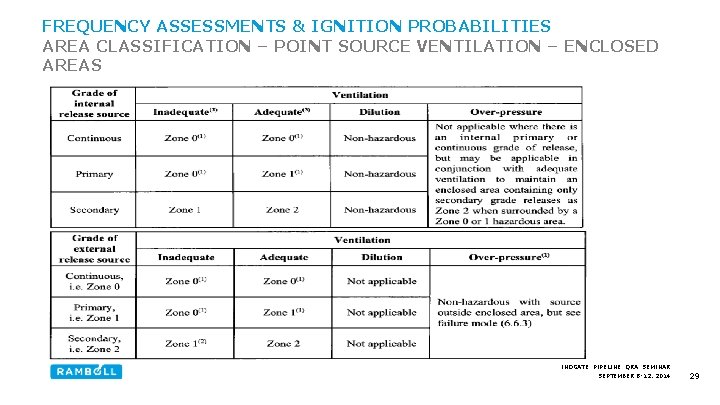 FREQUENCY ASSESSMENTS & IGNITION PROBABILITIES AREA CLASSIFICATION – POINT SOURCE VENTILATION – ENCLOSED AREAS