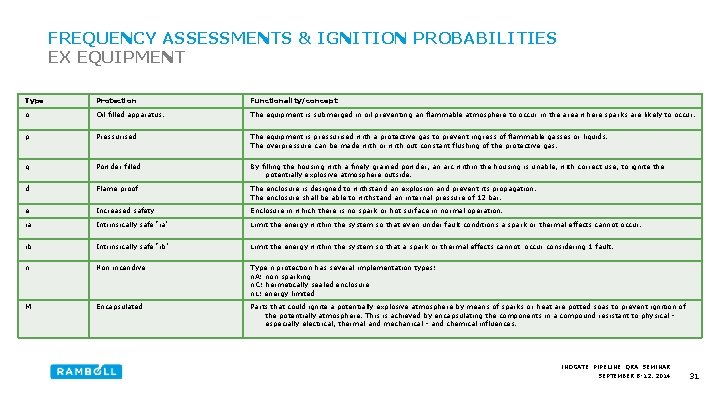 FREQUENCY ASSESSMENTS & IGNITION PROBABILITIES EX EQUIPMENT Type Protection Functionality/concept o Oil filled apparatus.