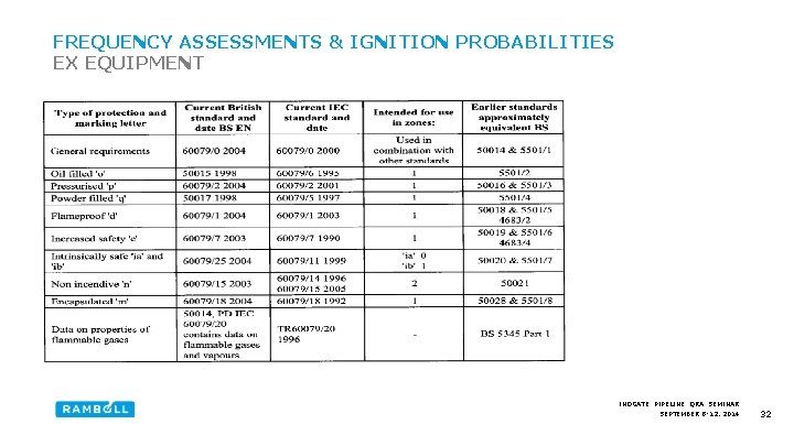 FREQUENCY ASSESSMENTS & IGNITION PROBABILITIES EX EQUIPMENT INOGATE PIPELINE QRA SEMINAR SEPTEMBER 8 -12,