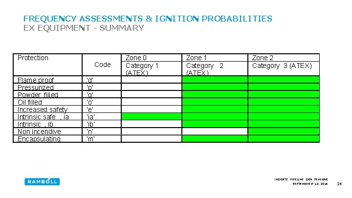 FREQUENCY ASSESSMENTS & IGNITION PROBABILITIES EX EQUIPMENT - SUMMARY Protection Flame proof Pressurized Powder