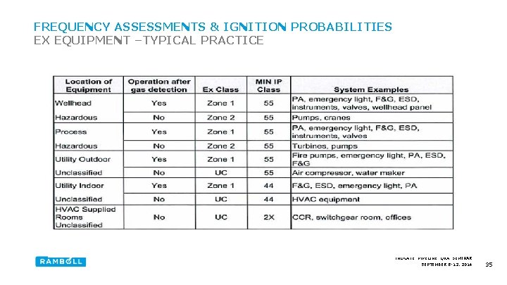 FREQUENCY ASSESSMENTS & IGNITION PROBABILITIES EX EQUIPMENT –TYPICAL PRACTICE INOGATE PIPELINE QRA SEMINAR SEPTEMBER