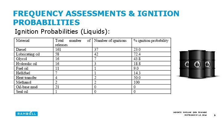 FREQUENCY ASSESSMENTS & IGNITION PROBABILITIES Ignition Probabilities (Liquids): INOGATE PIPELINE QRA SEMINAR SEPTEMBER 8