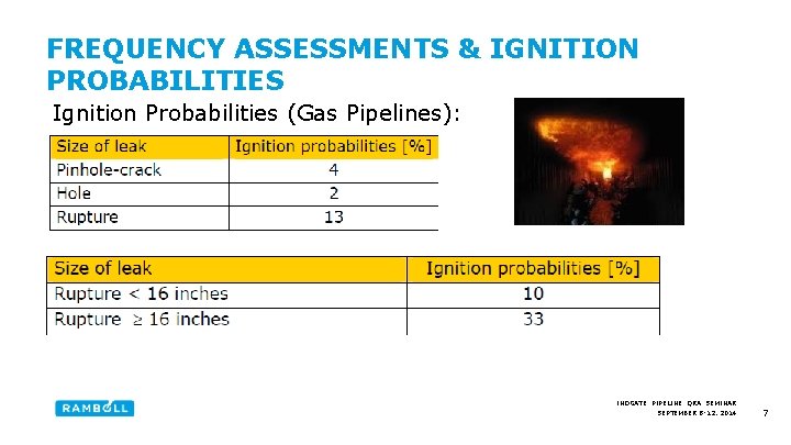 FREQUENCY ASSESSMENTS & IGNITION PROBABILITIES Ignition Probabilities (Gas Pipelines): INOGATE PIPELINE QRA SEMINAR SEPTEMBER