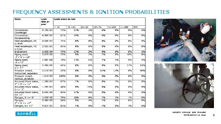 FREQUENCY ASSESSMENTS & IGNITION PROBABILITIES INOGATE PIPELINE QRA SEMINAR SEPTEMBER 8 -12, 2014 8