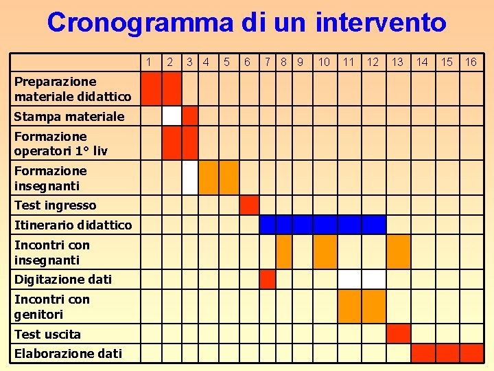 Cronogramma di un intervento 1 Preparazione materiale didattico Stampa materiale Formazione operatori 1° liv