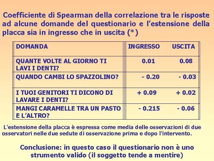 Coefficiente di Spearman della correlazione tra le risposte ad alcune domande del questionario e