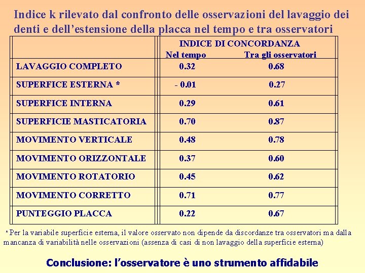  Indice k rilevato dal confronto delle osservazioni del lavaggio dei denti e dell’estensione